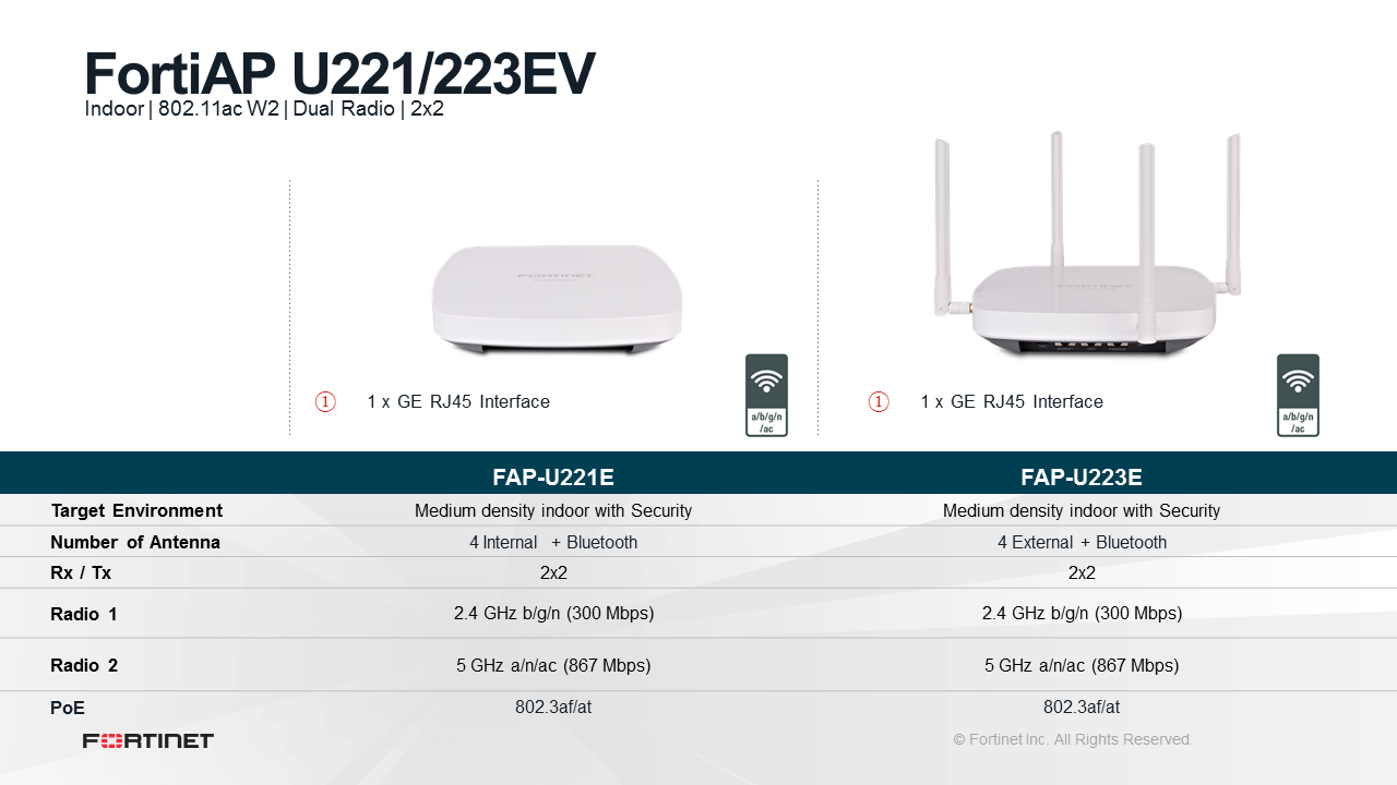 Fortinet FortiAP-U223EV (End of Sale/Life)