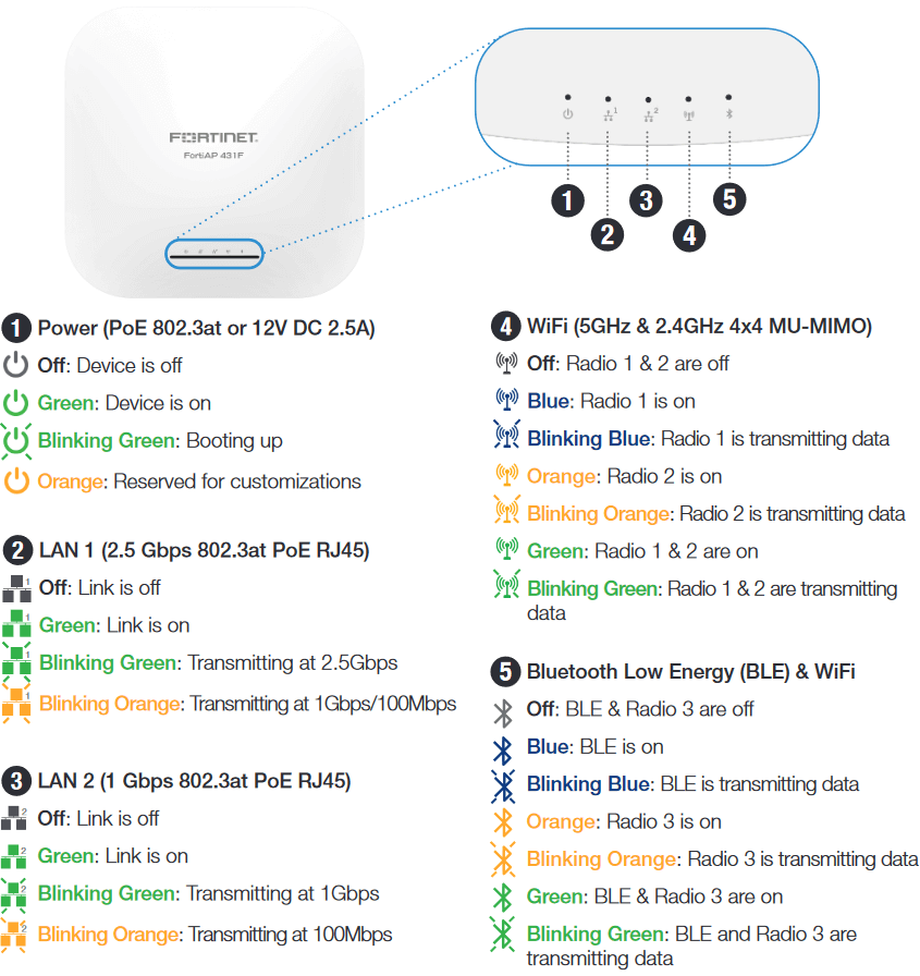 Fortinet FortiAP-431F