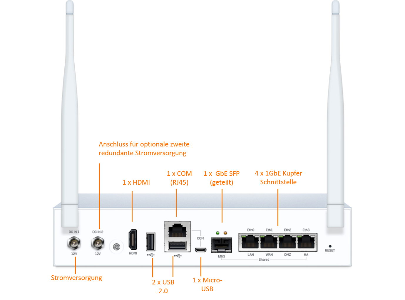 Sophos SG 115 Rückseitenansicht mit Schnittstellenbezeichnung