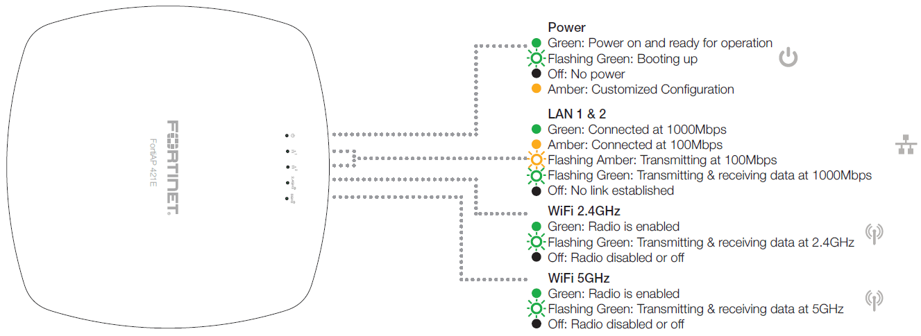 Fortinet FortiAP-421E (End of Sale/Life)