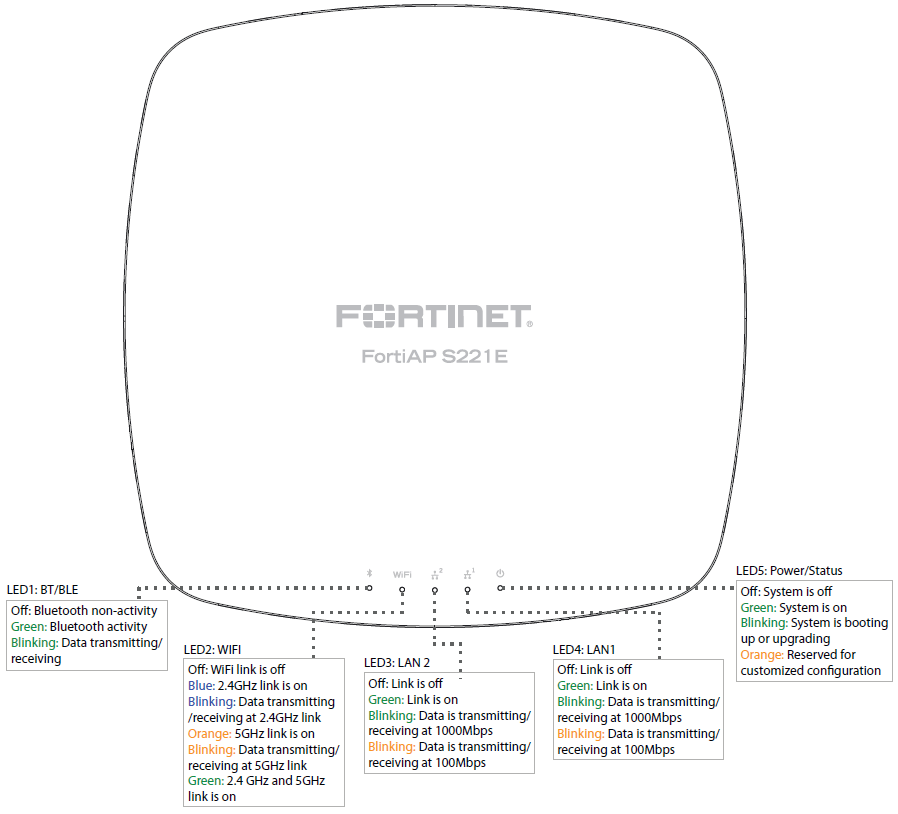 Fortinet FortiAP-S221E (End of Sale/Life)