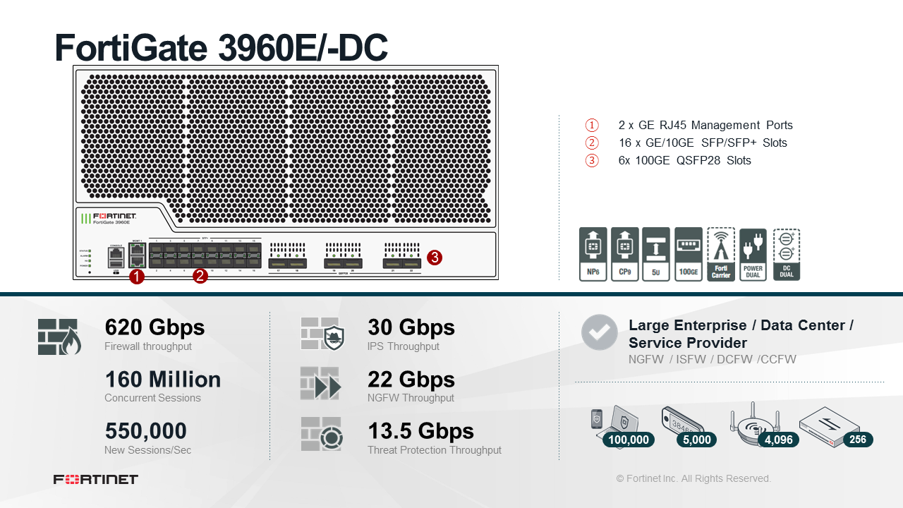 Fortinet FortiGate-3960E-DC - Enterprise Bundle (Hardware + Lizenz) (End of Sale/Life)