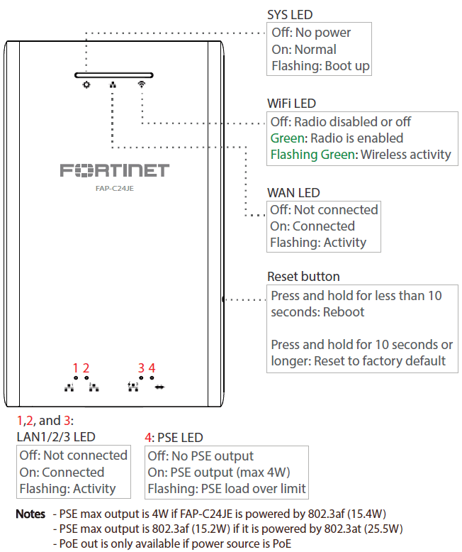 Fortinet FortiAP-C24JE (End of Sale/Life)