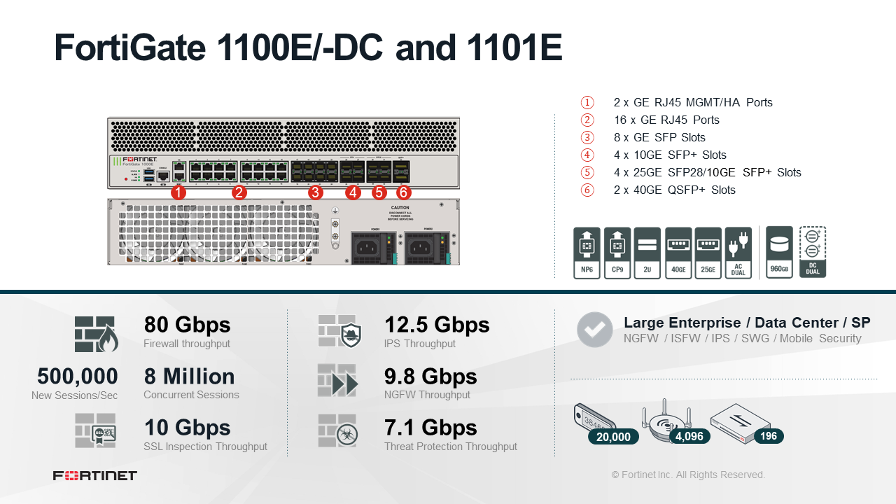 Fortinet FortiGate-1100E-DC - Enterprise Bundle (Hardware + Lizenz)