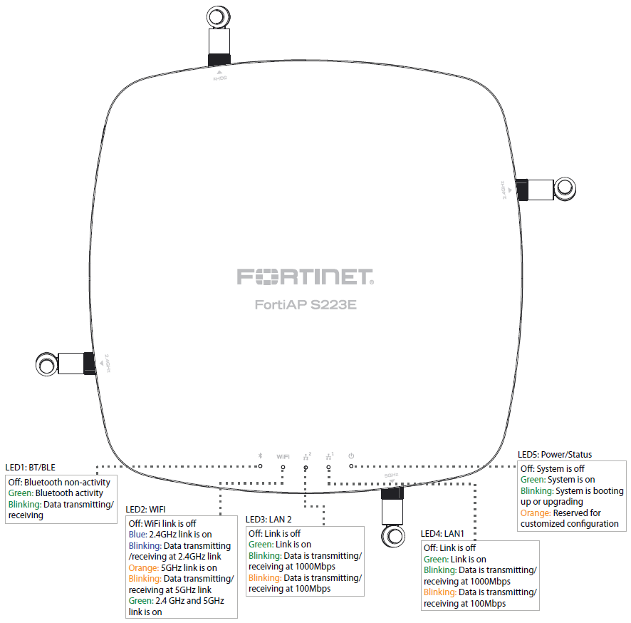 Fortinet FortiAP-S223E (End of Sale/Life)