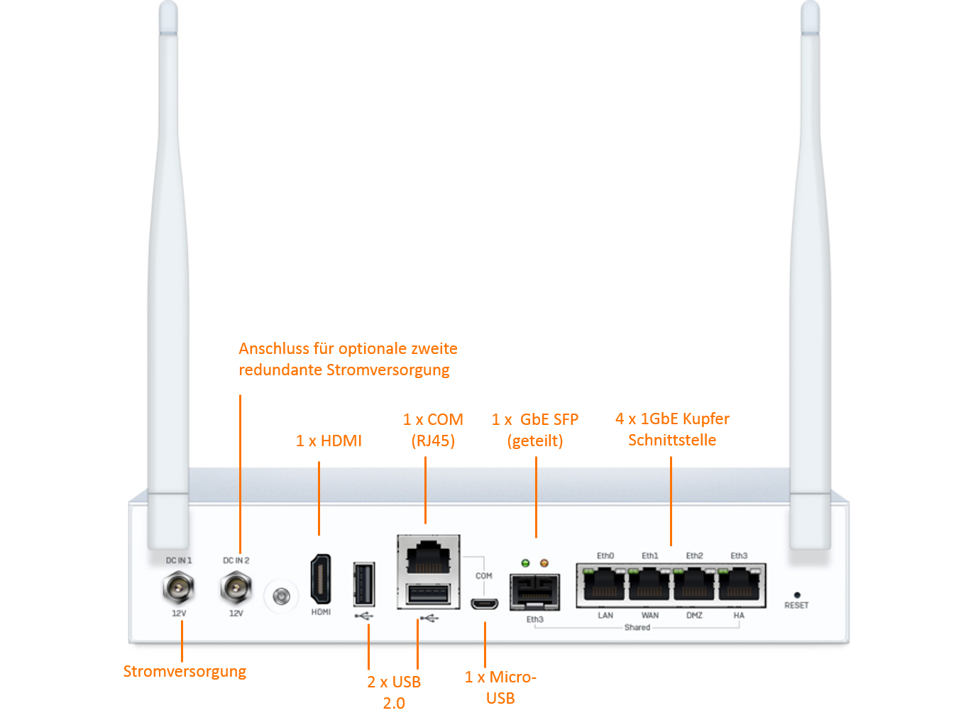 Sophos SG 105w Rückseitenansicht Vorschaubild mit Schnittstellenbezeichnung