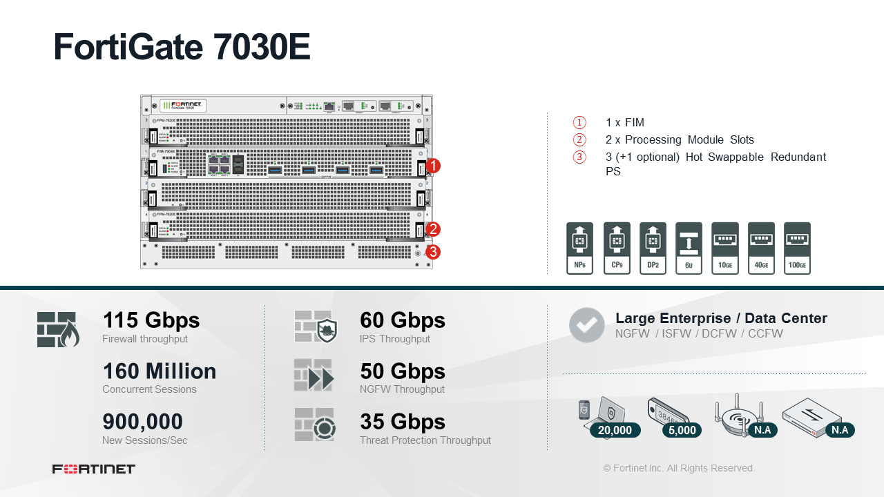 Fortinet FortiGate-7030E-SFP10G - UTM/UTP Bundle (Hardware + Lizenz)