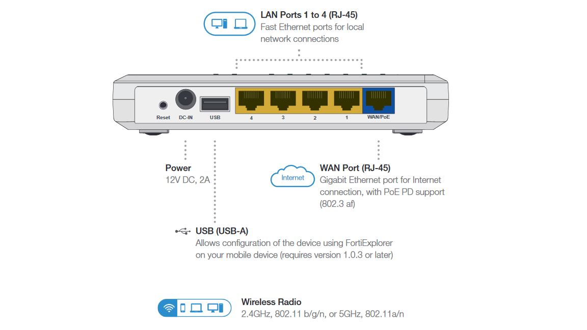 Fortinet FortiAP 24D (End of Sale/Life)