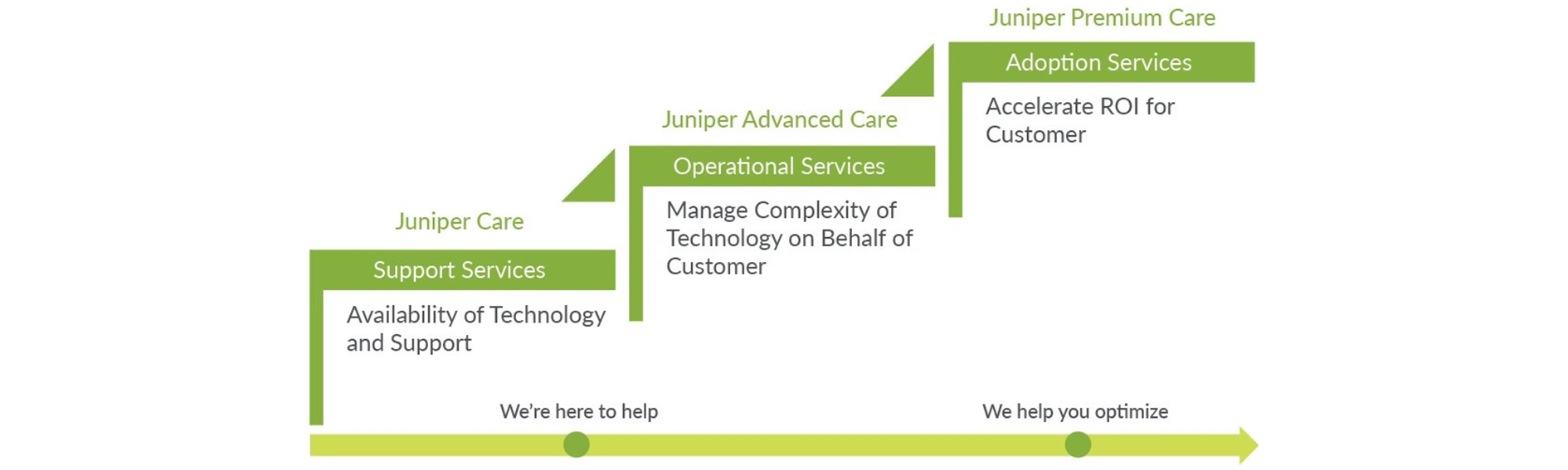 Juniper Care Service Übersicht für Juniper Care, Juniper Advanced Care und Juniper Premium Care