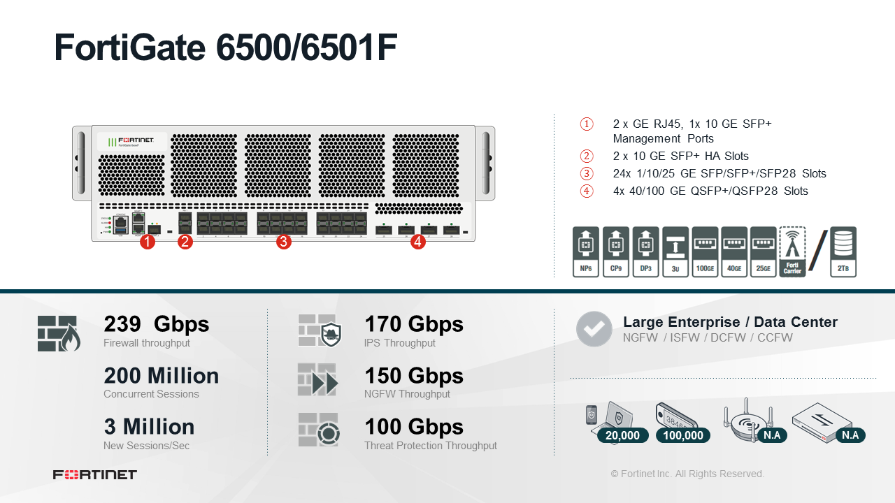 Fortinet FortiGate-6501F - UTM/UTP Bundle (Hardware + Lizenz)