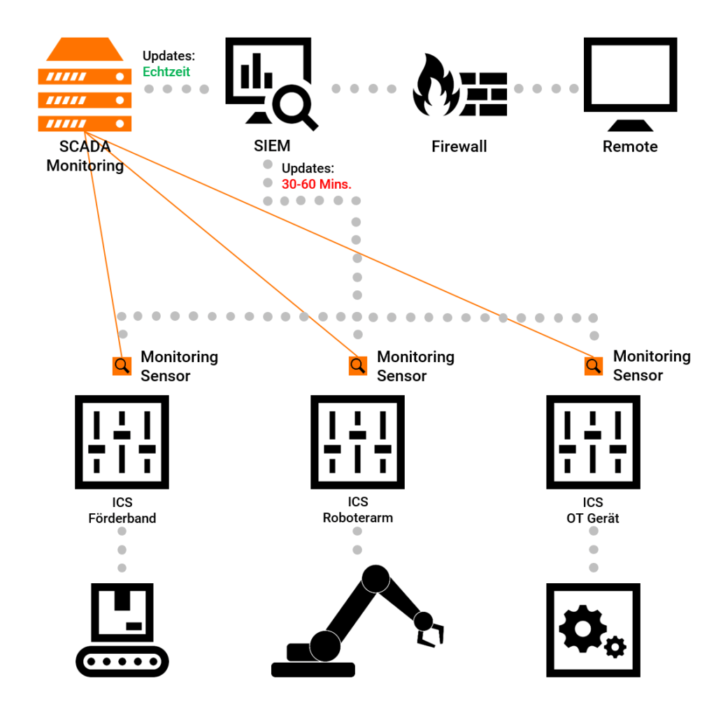 Exemplo de monitorização industrial